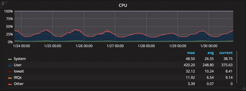 CPU-usage-stats