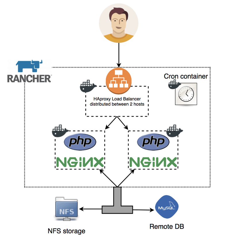 scale-php-application-across-multiple-nginx-docker-nodes